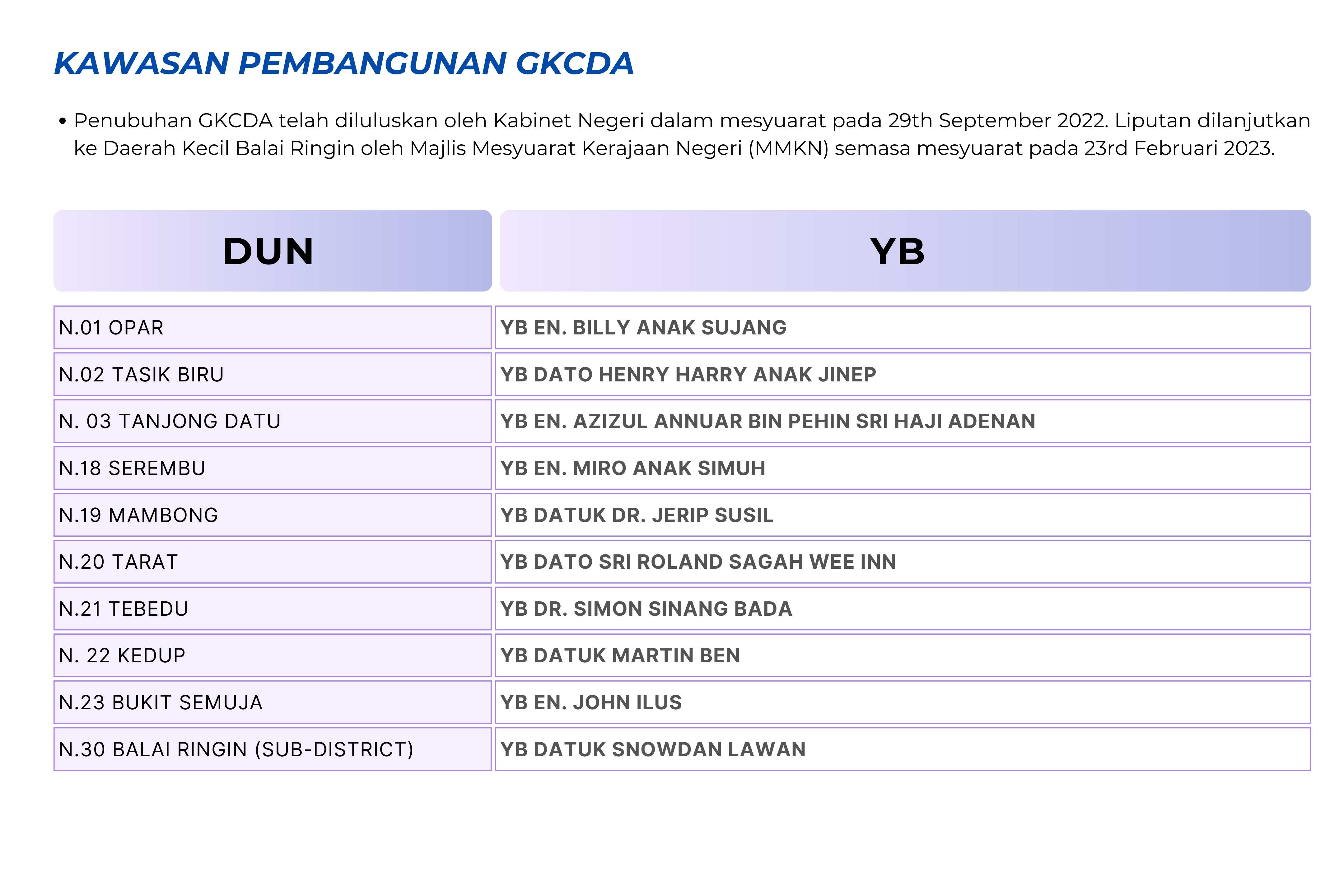 Kawasan Pembangunan GKCDA