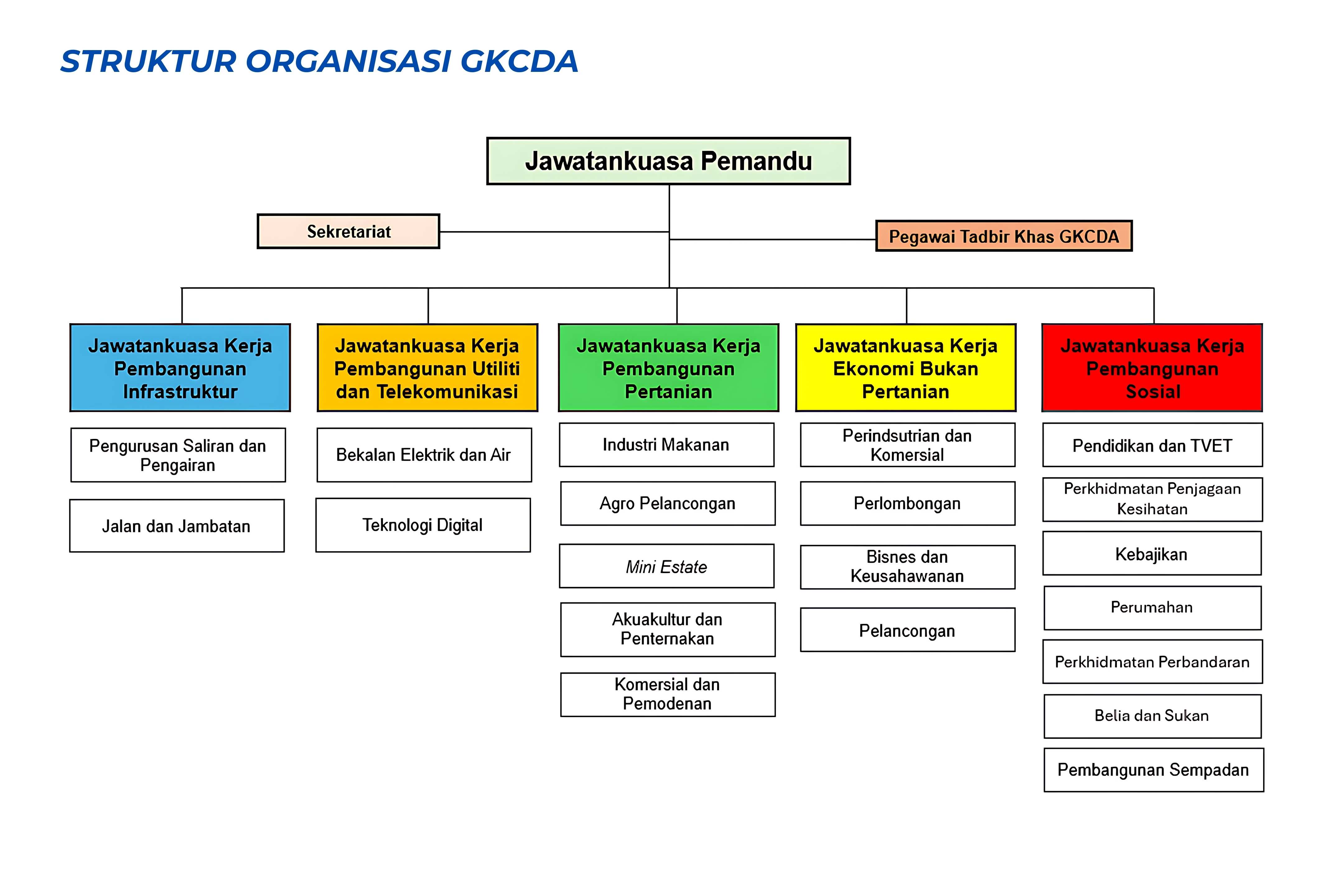 Struktur Organisasi GKCDA