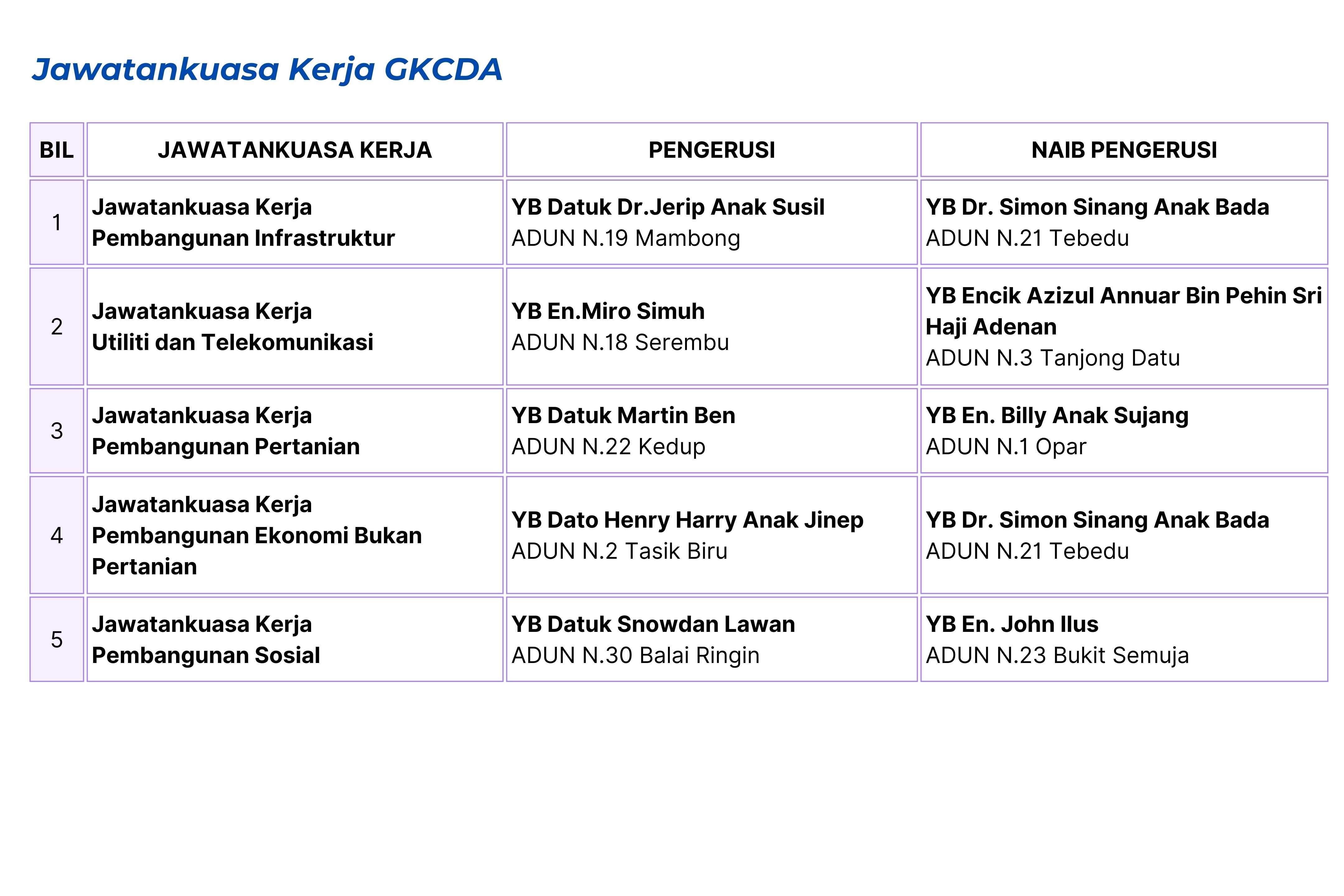 Jawatankuasa Kerja GKCDA