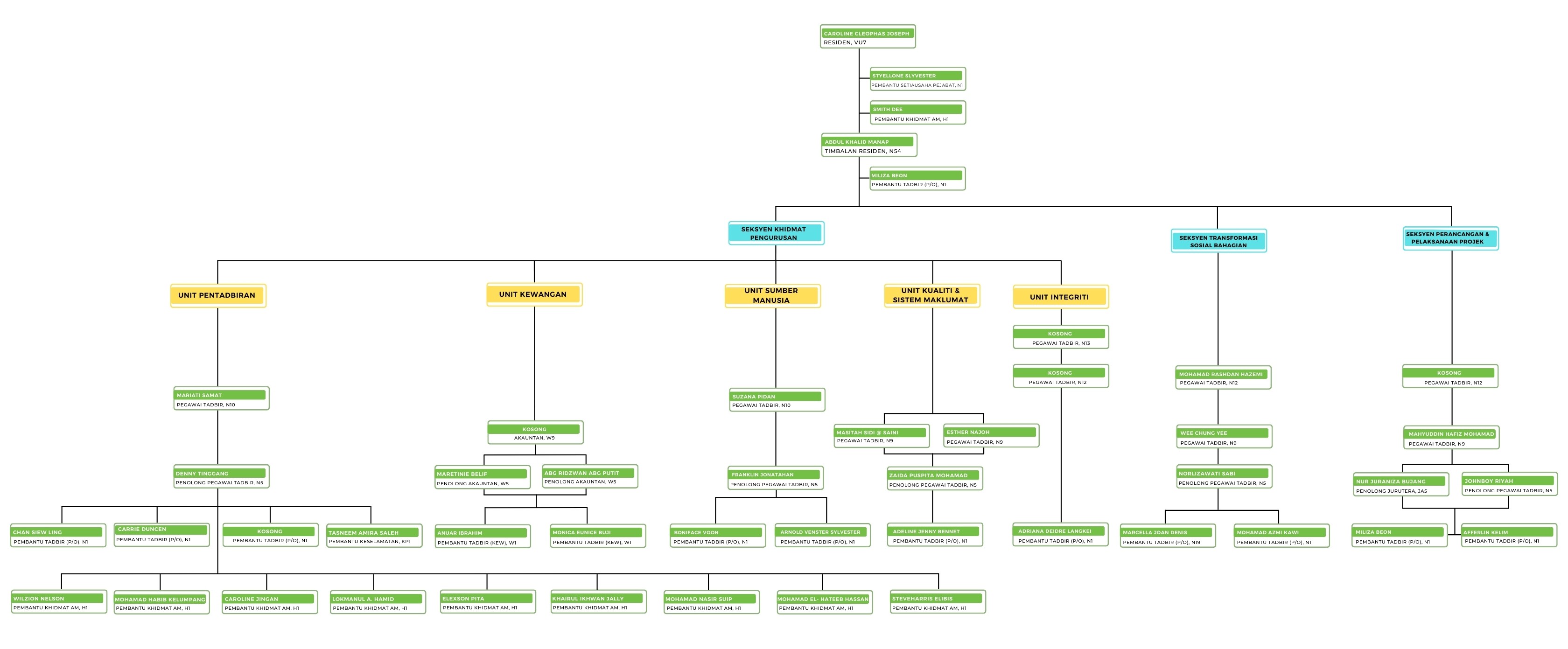 Carta Organisasi